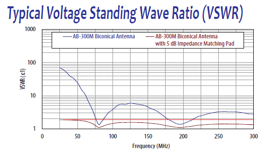 AB-300M Typical Voltage Standing Wave Ratio (VSWR)